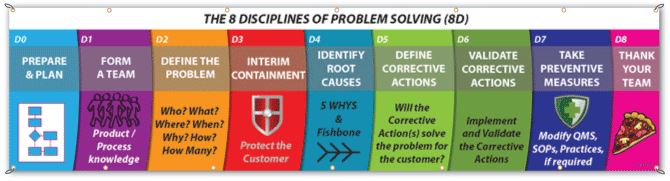 8 disciplines problem solving methodology